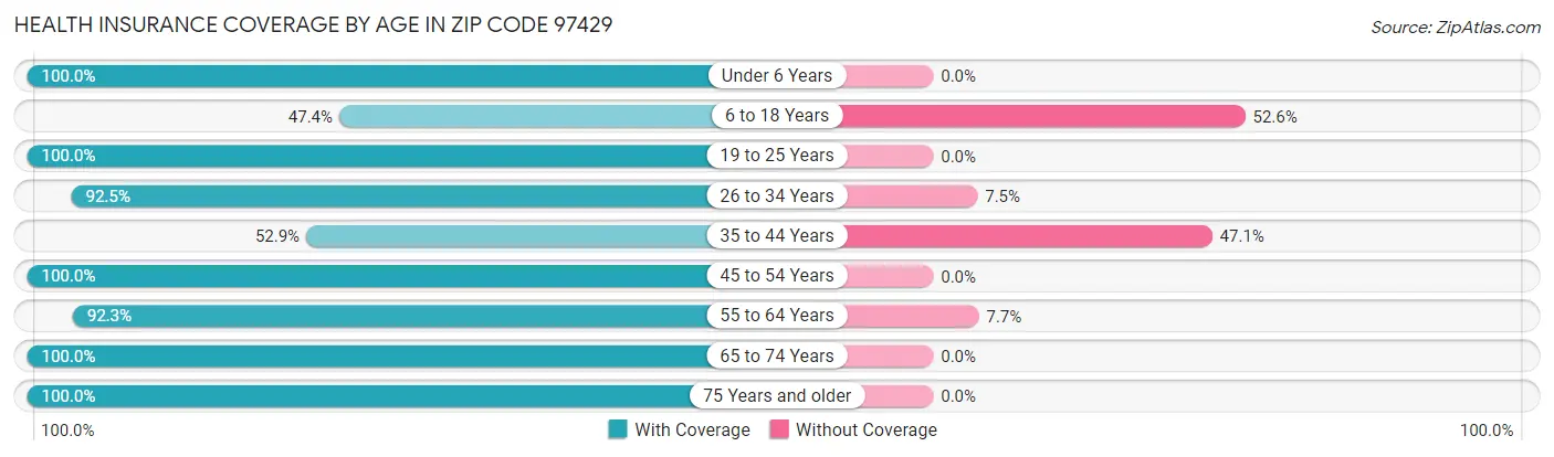 Health Insurance Coverage by Age in Zip Code 97429