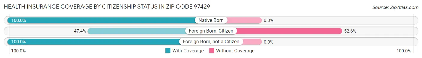 Health Insurance Coverage by Citizenship Status in Zip Code 97429