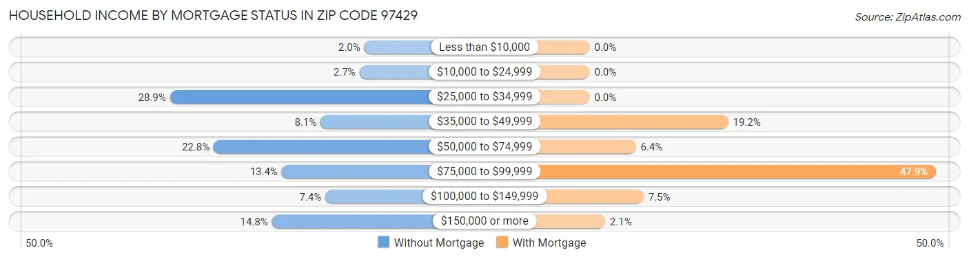 Household Income by Mortgage Status in Zip Code 97429