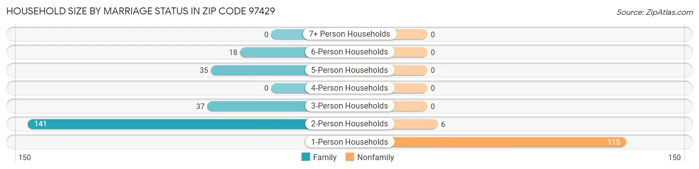 Household Size by Marriage Status in Zip Code 97429