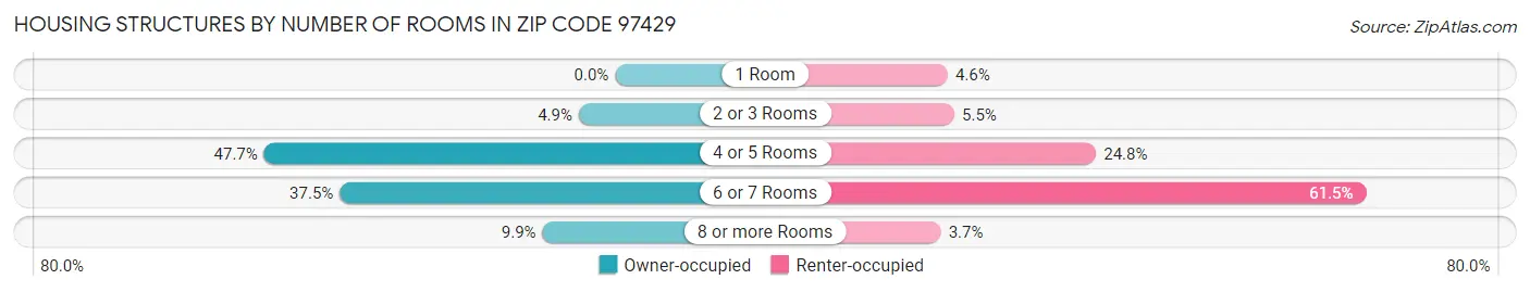 Housing Structures by Number of Rooms in Zip Code 97429
