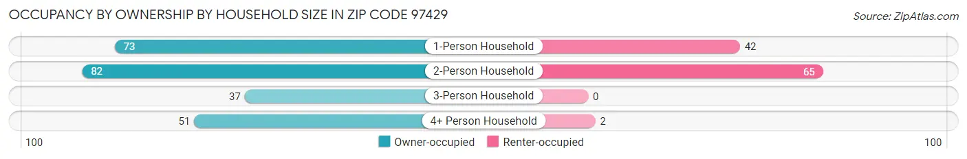 Occupancy by Ownership by Household Size in Zip Code 97429
