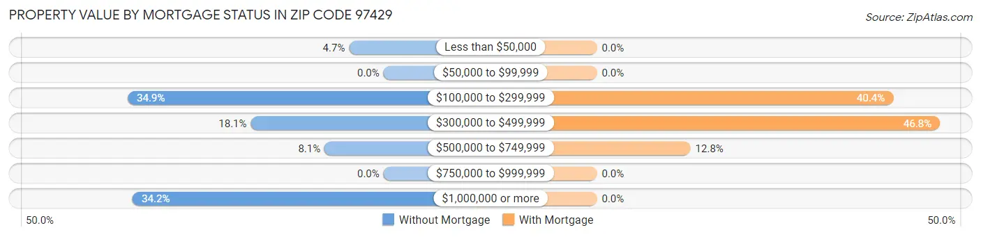 Property Value by Mortgage Status in Zip Code 97429