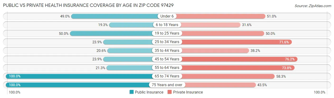 Public vs Private Health Insurance Coverage by Age in Zip Code 97429
