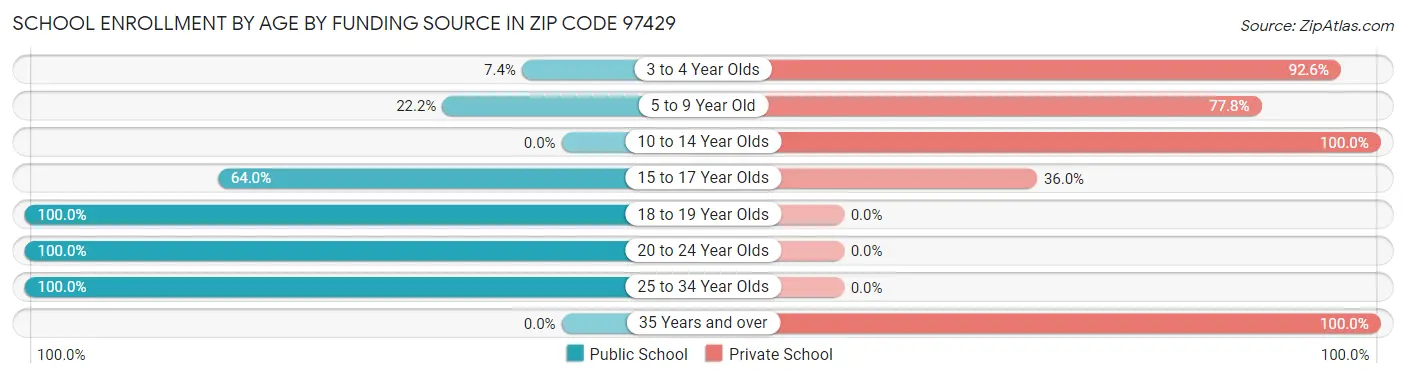 School Enrollment by Age by Funding Source in Zip Code 97429