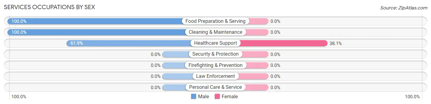 Services Occupations by Sex in Zip Code 97429