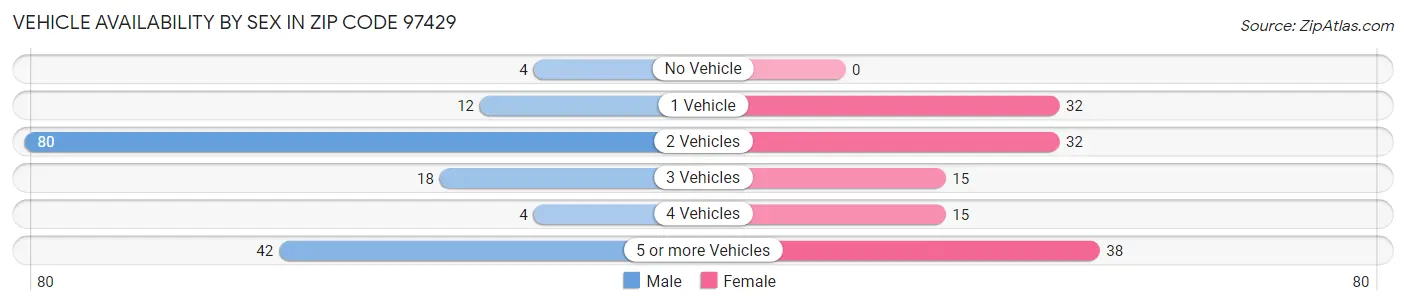 Vehicle Availability by Sex in Zip Code 97429
