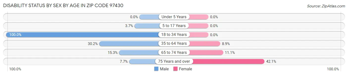 Disability Status by Sex by Age in Zip Code 97430