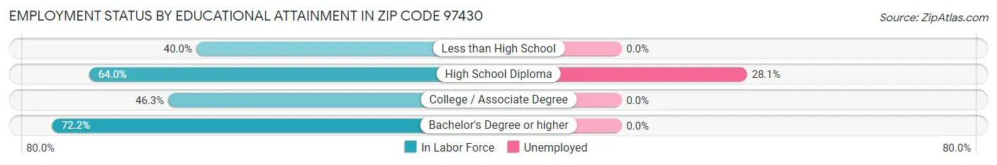 Employment Status by Educational Attainment in Zip Code 97430
