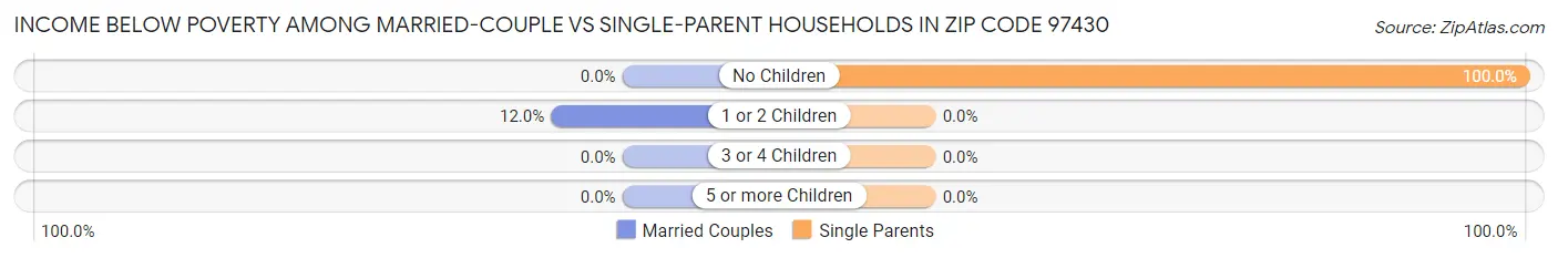 Income Below Poverty Among Married-Couple vs Single-Parent Households in Zip Code 97430