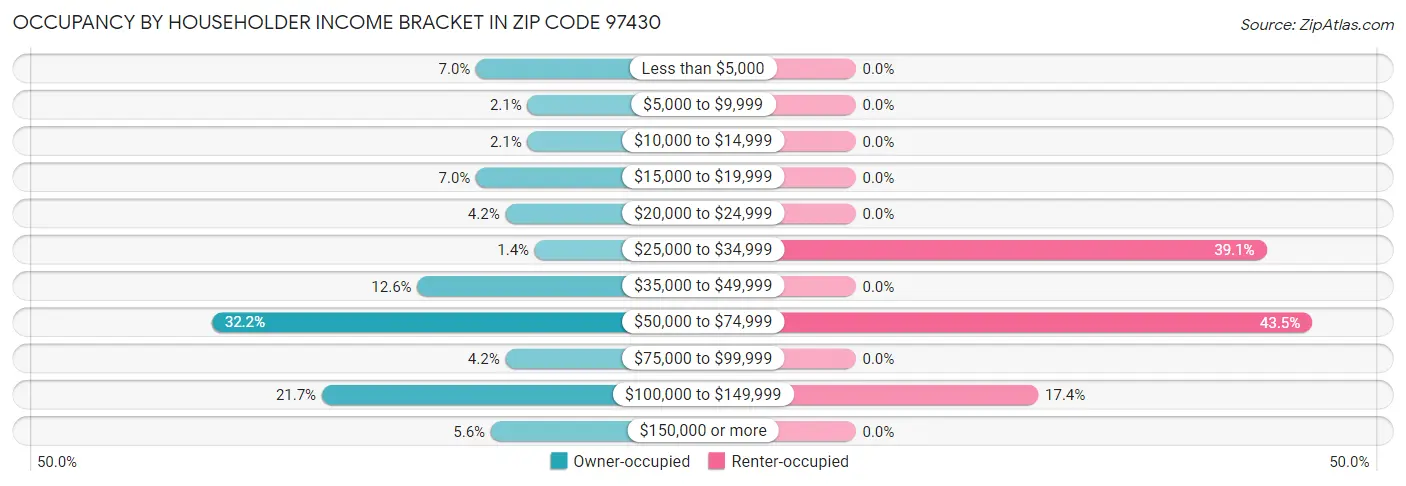 Occupancy by Householder Income Bracket in Zip Code 97430
