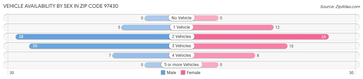 Vehicle Availability by Sex in Zip Code 97430