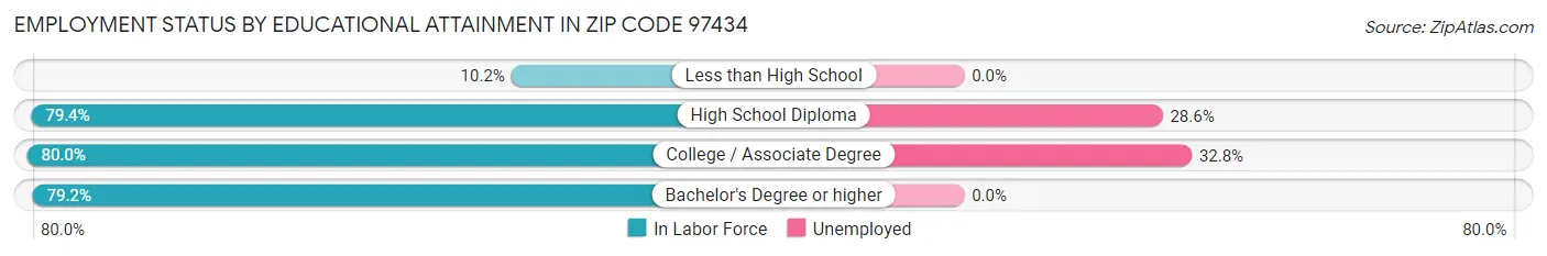 Employment Status by Educational Attainment in Zip Code 97434