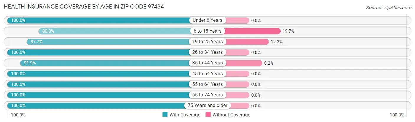 Health Insurance Coverage by Age in Zip Code 97434