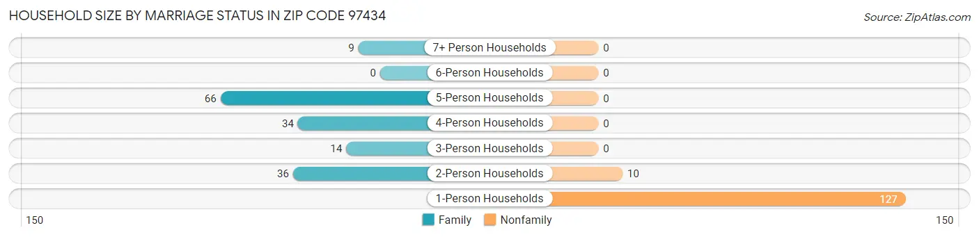 Household Size by Marriage Status in Zip Code 97434