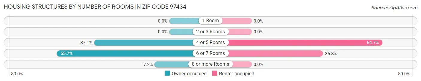 Housing Structures by Number of Rooms in Zip Code 97434