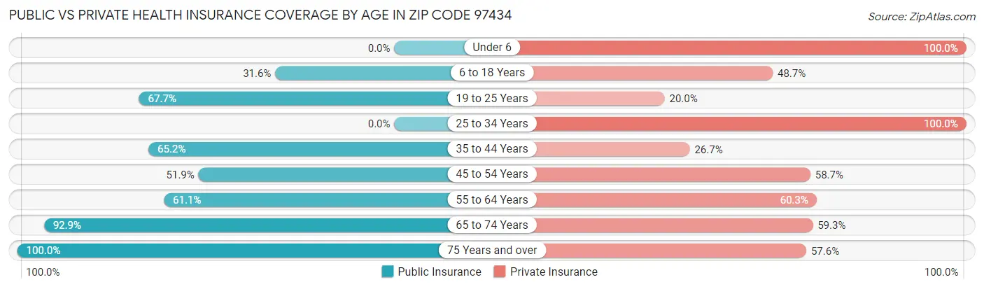 Public vs Private Health Insurance Coverage by Age in Zip Code 97434
