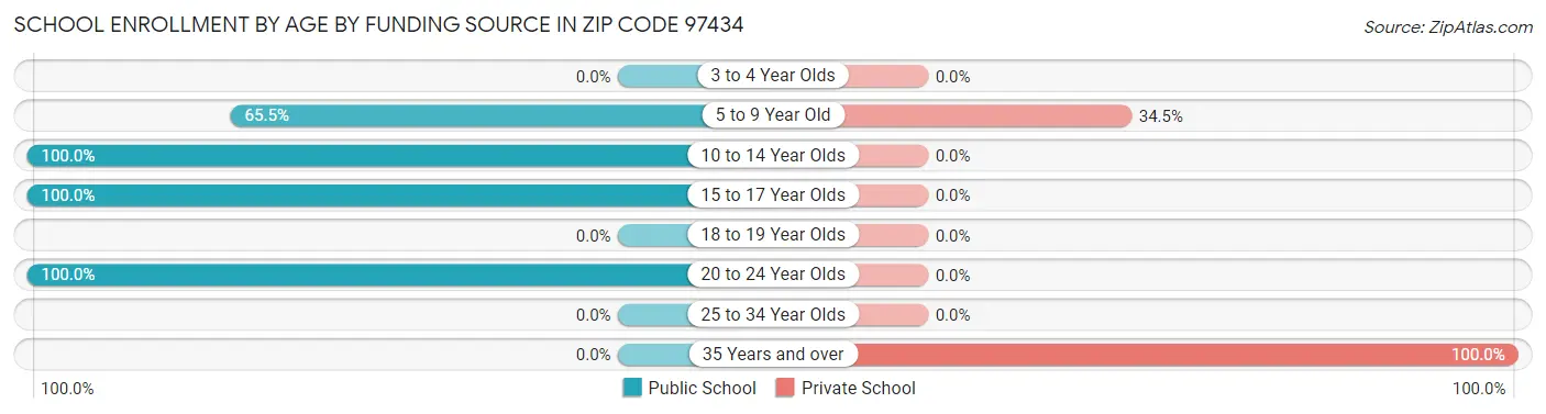 School Enrollment by Age by Funding Source in Zip Code 97434