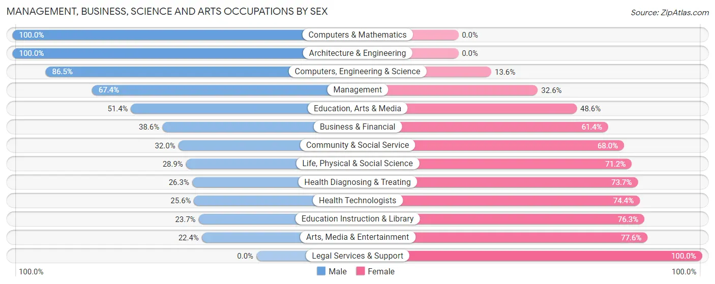 Management, Business, Science and Arts Occupations by Sex in Zip Code 97448