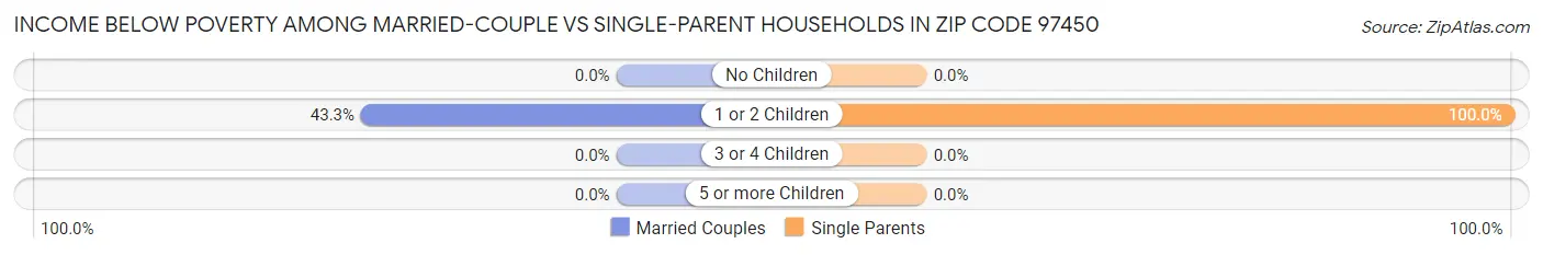 Income Below Poverty Among Married-Couple vs Single-Parent Households in Zip Code 97450