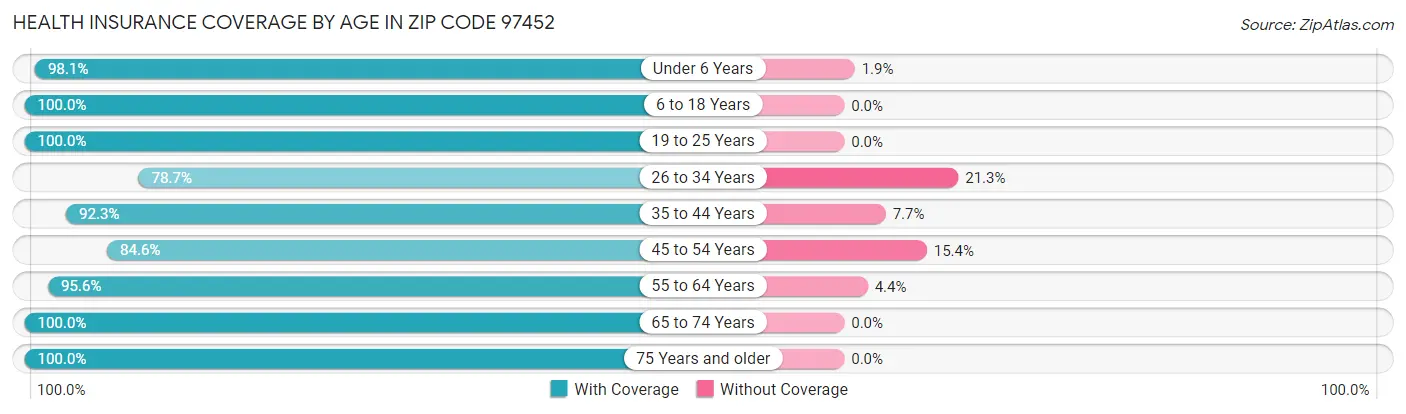 Health Insurance Coverage by Age in Zip Code 97452