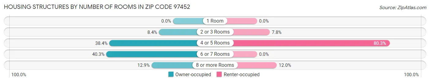 Housing Structures by Number of Rooms in Zip Code 97452