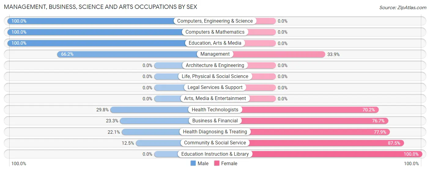 Management, Business, Science and Arts Occupations by Sex in Zip Code 97452