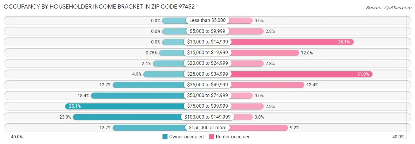 Occupancy by Householder Income Bracket in Zip Code 97452