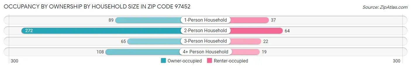 Occupancy by Ownership by Household Size in Zip Code 97452
