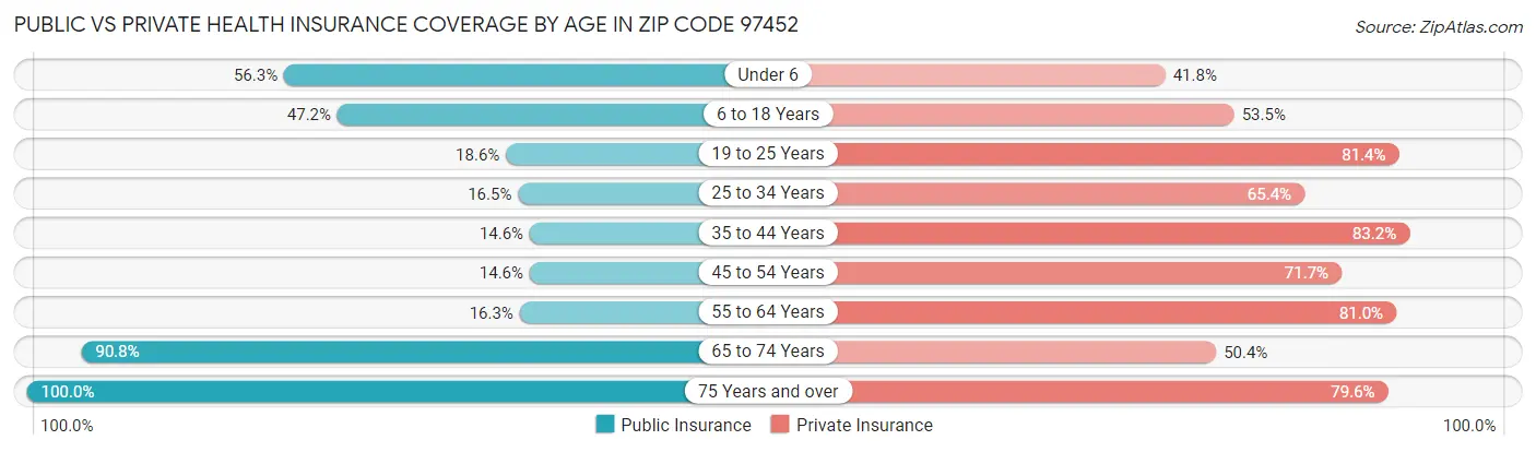 Public vs Private Health Insurance Coverage by Age in Zip Code 97452