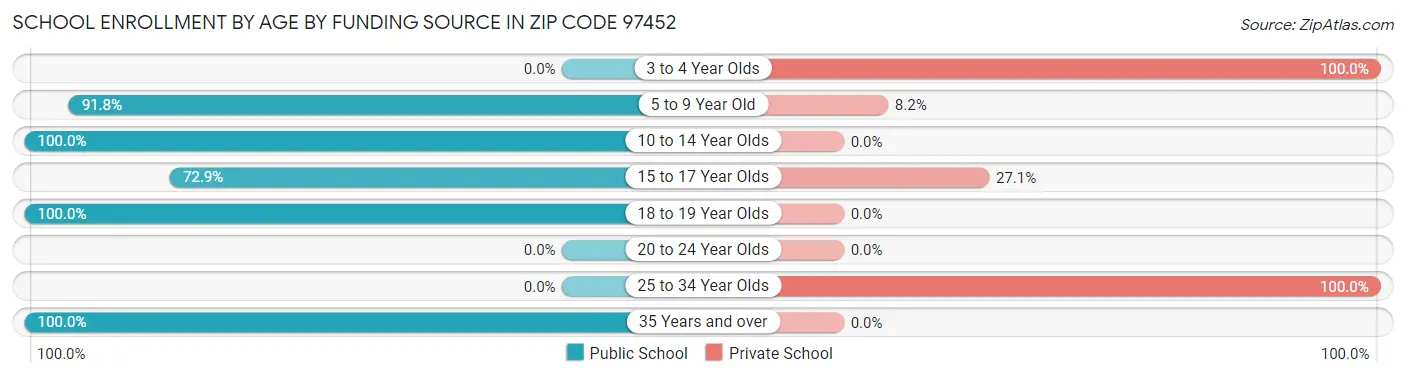 School Enrollment by Age by Funding Source in Zip Code 97452