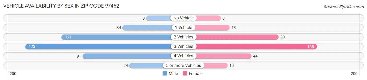 Vehicle Availability by Sex in Zip Code 97452