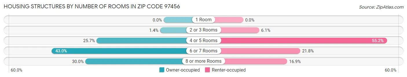 Housing Structures by Number of Rooms in Zip Code 97456