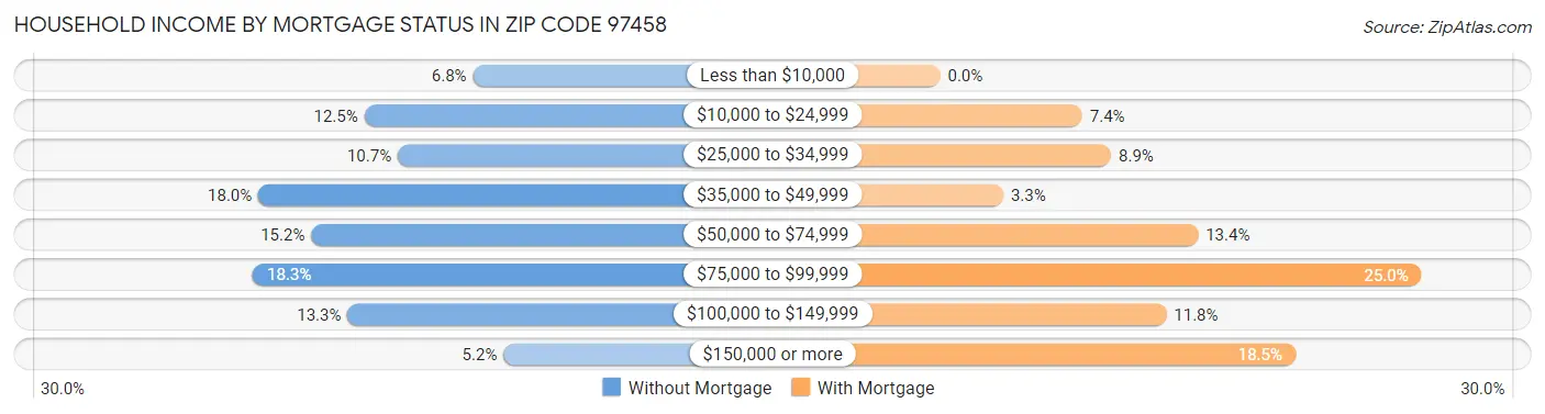 Household Income by Mortgage Status in Zip Code 97458
