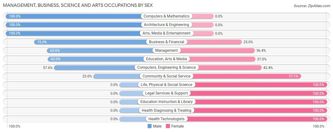 Management, Business, Science and Arts Occupations by Sex in Zip Code 97458