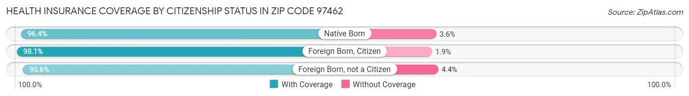 Health Insurance Coverage by Citizenship Status in Zip Code 97462