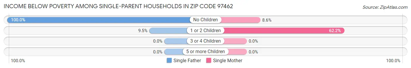 Income Below Poverty Among Single-Parent Households in Zip Code 97462