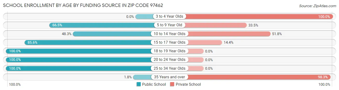 School Enrollment by Age by Funding Source in Zip Code 97462