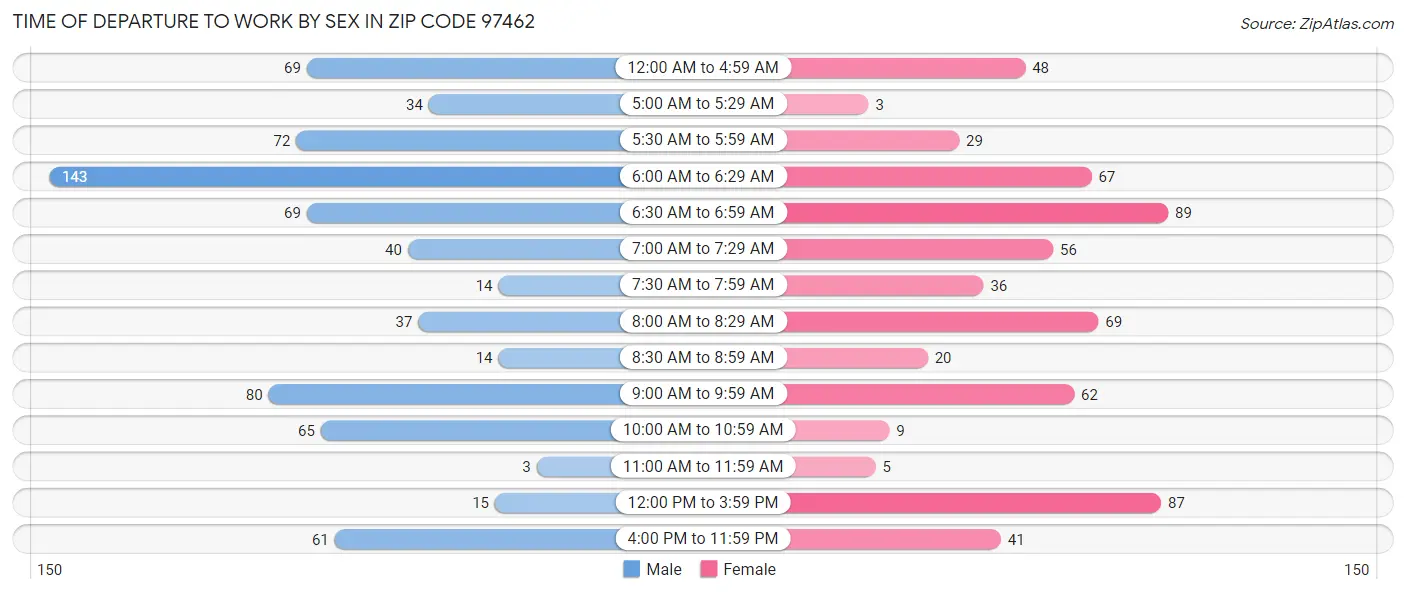 Time of Departure to Work by Sex in Zip Code 97462