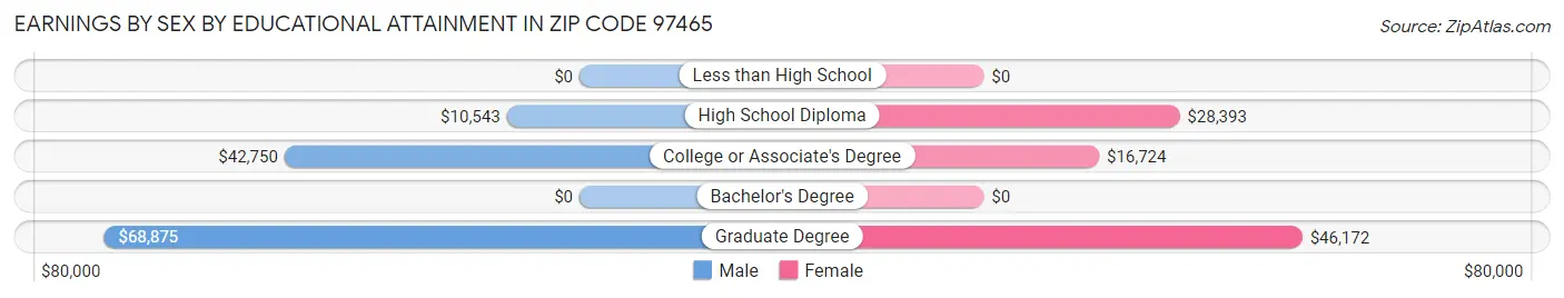 Earnings by Sex by Educational Attainment in Zip Code 97465