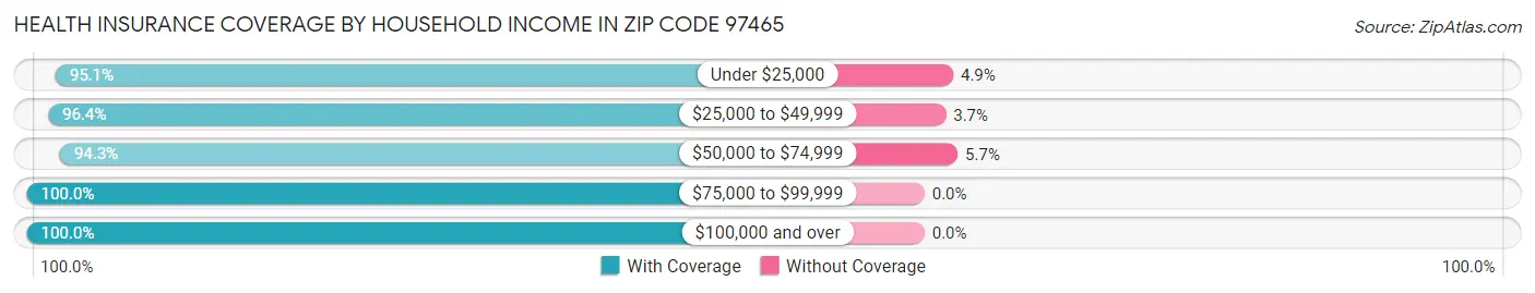 Health Insurance Coverage by Household Income in Zip Code 97465