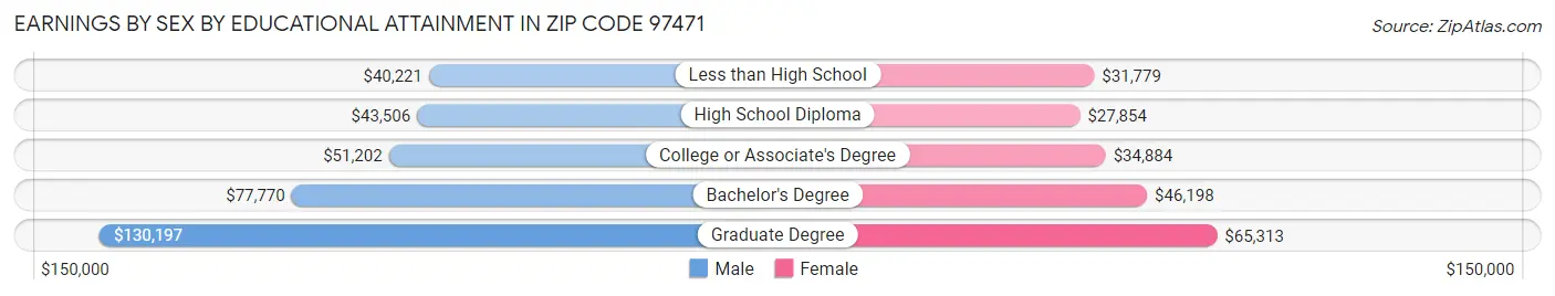 Earnings by Sex by Educational Attainment in Zip Code 97471