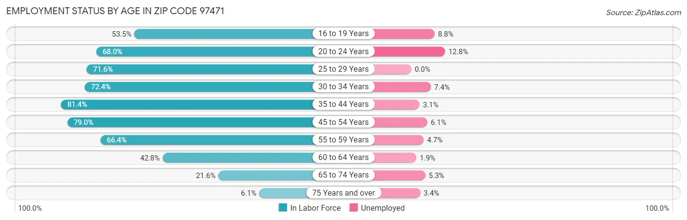 Employment Status by Age in Zip Code 97471
