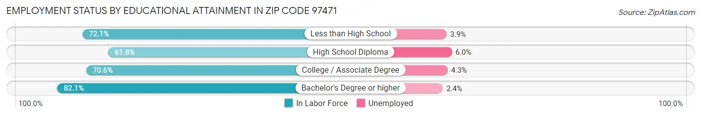 Employment Status by Educational Attainment in Zip Code 97471