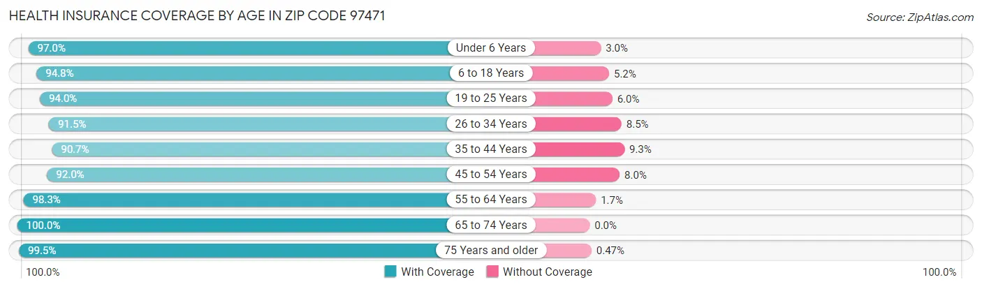 Health Insurance Coverage by Age in Zip Code 97471