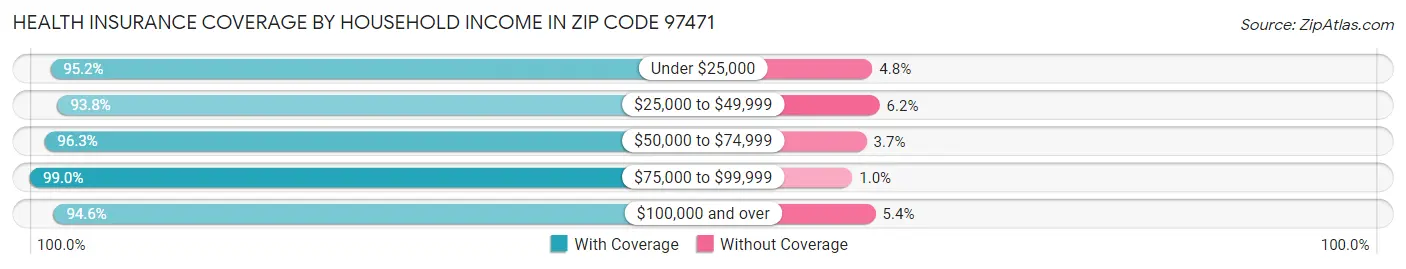 Health Insurance Coverage by Household Income in Zip Code 97471