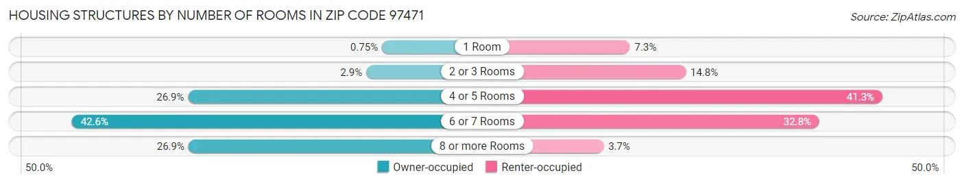 Housing Structures by Number of Rooms in Zip Code 97471
