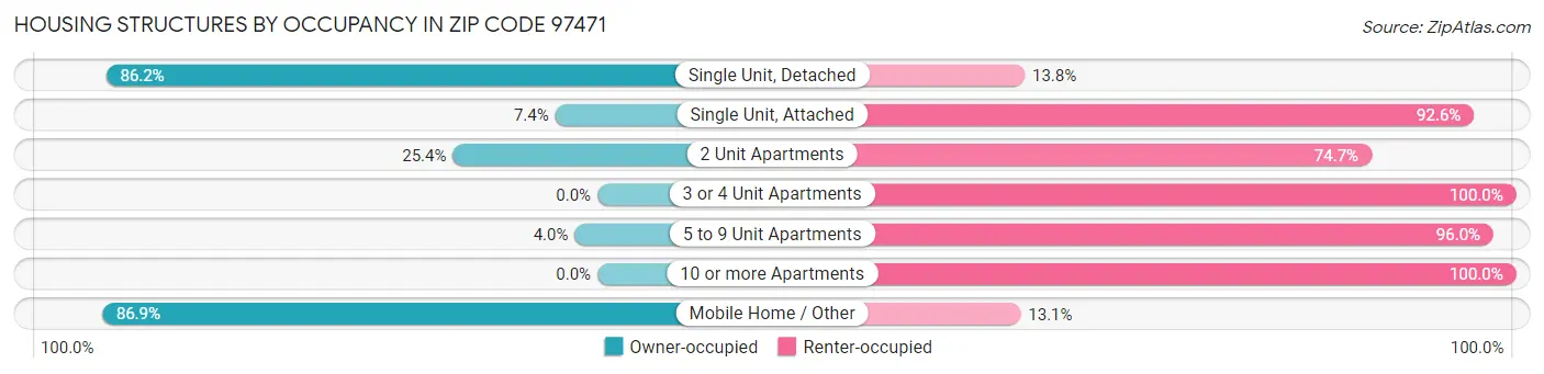 Housing Structures by Occupancy in Zip Code 97471