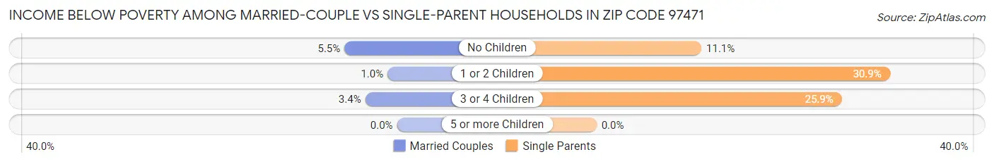 Income Below Poverty Among Married-Couple vs Single-Parent Households in Zip Code 97471
