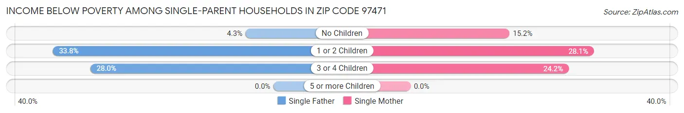 Income Below Poverty Among Single-Parent Households in Zip Code 97471